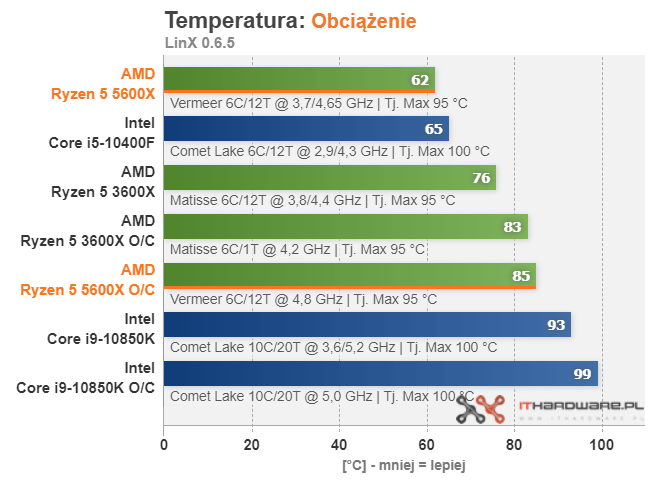 AMD-Ryzen-5-5600X-Temperature.png